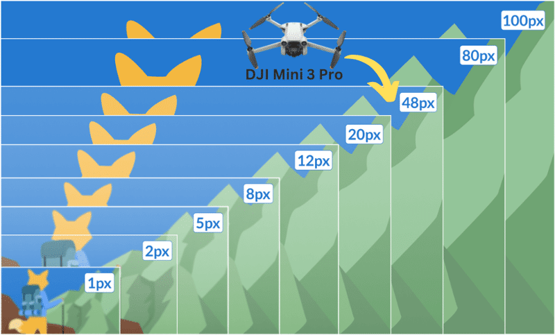 Die DJI Mini 3 Pro befindet sich auf der Megapixel-Skala im Vergleich
